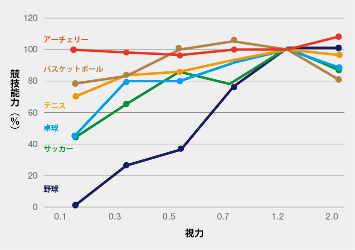 競技種目によって視力の影響は異なります